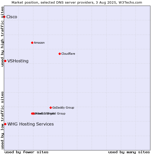 Market position of VSHosting vs. WHG Hosting Services vs. Cisco