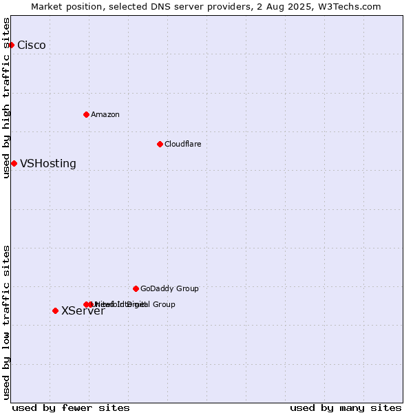 Market position of XServer vs. VSHosting vs. Cisco