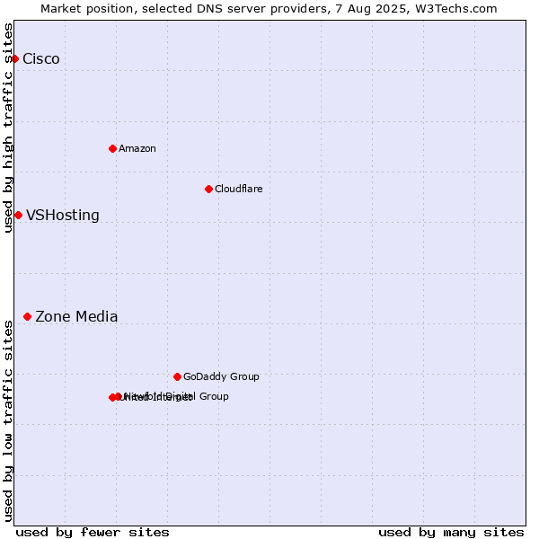 Market position of Zone Media vs. VSHosting vs. Cisco