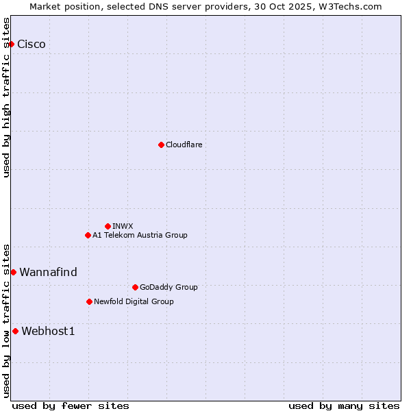 Market position of Webhost1 vs. Wannafind vs. Cisco