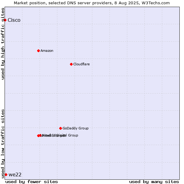 Market position of we22 vs. Cisco
