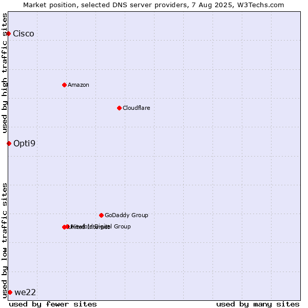 Market position of we22 vs. Opti9 vs. Cisco