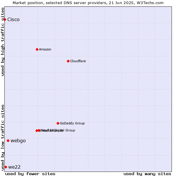 Market position of webgo vs. we22 vs. Cisco