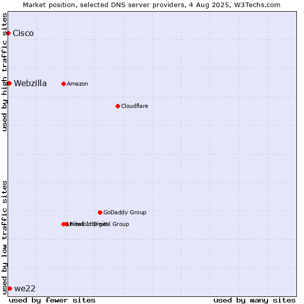 Market position of we22 vs. Webzilla vs. Cisco