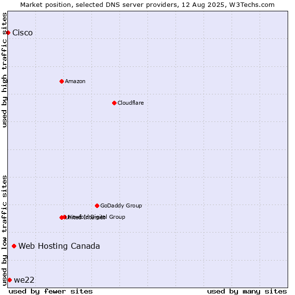 Market position of Web Hosting Canada vs. we22 vs. Cisco