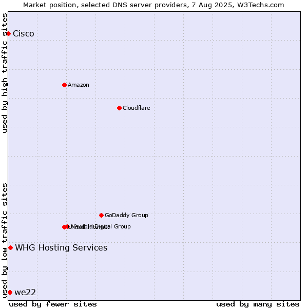 Market position of we22 vs. WHG Hosting Services vs. Cisco