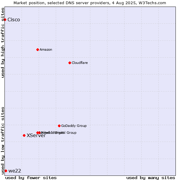 Market position of XServer vs. we22 vs. Cisco