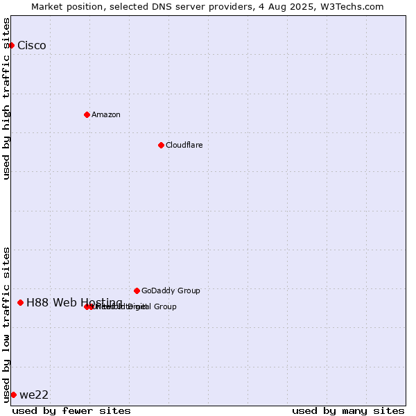 Market position of H88 Web Hosting vs. we22 vs. Cisco