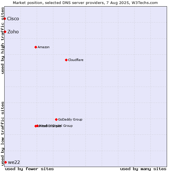 Market position of we22 vs. Zoho vs. Cisco