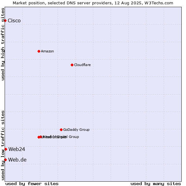 Market position of Web24 vs. Web.de vs. Cisco