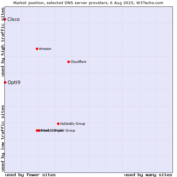 Market position of Opti9 vs. Cisco