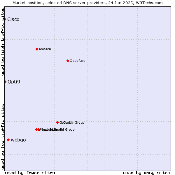 Market position of webgo vs. Opti9 vs. Cisco