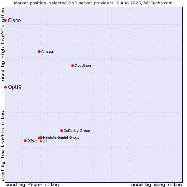 Market position of XServer vs. Opti9 vs. Cisco