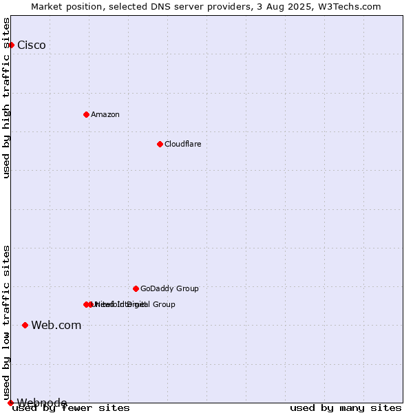 Market position of Web.com vs. Cisco vs. Webnode