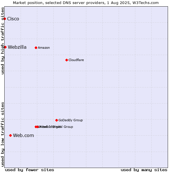 Market position of Web.com vs. Webzilla vs. Cisco