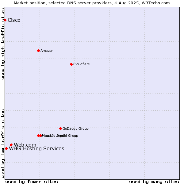 Market position of Web.com vs. WHG Hosting Services vs. Cisco