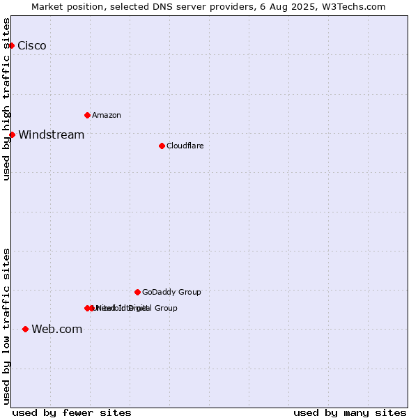 Market position of Web.com vs. Windstream vs. Cisco