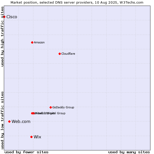 Market position of Wix vs. Web.com vs. Cisco