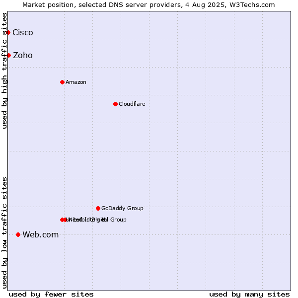 Market position of Web.com vs. Zoho vs. Cisco