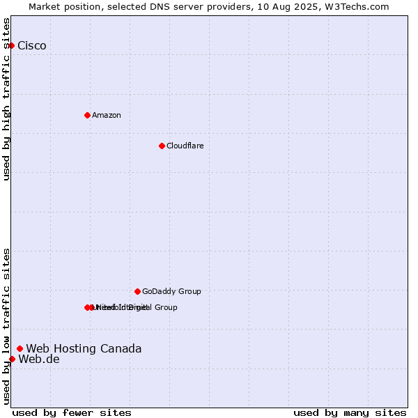 Market position of Web Hosting Canada vs. Web.de vs. Cisco