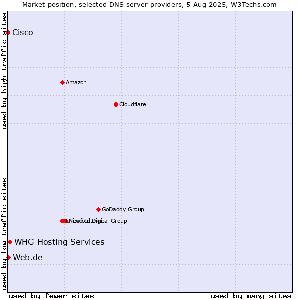Market position of WHG Hosting Services vs. Web.de vs. Cisco