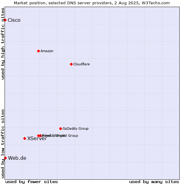 Market position of XServer vs. Web.de vs. Cisco