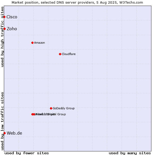 Market position of Zoho vs. Web.de vs. Cisco
