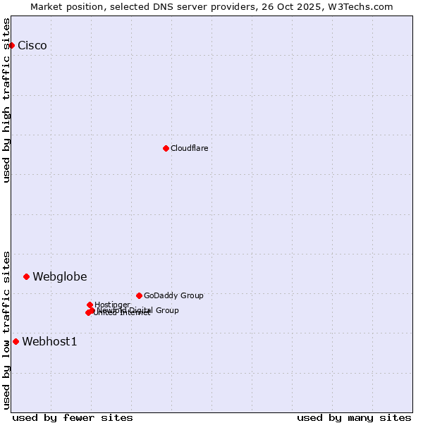 Market position of Webglobe vs. Webhost1 vs. Cisco