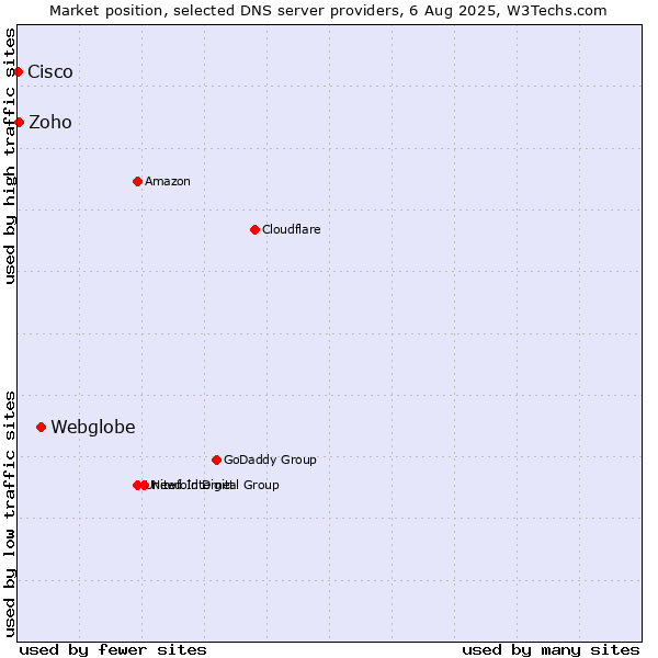 Market position of Webglobe vs. Zoho vs. Cisco