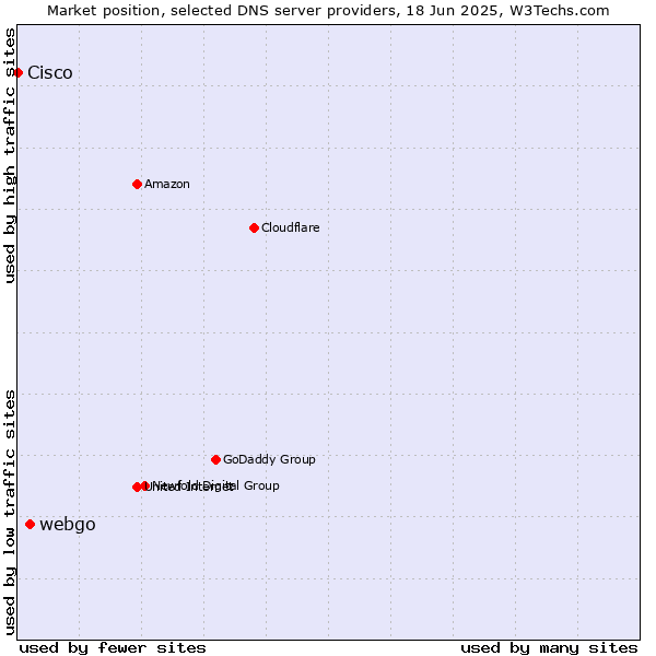 Market position of webgo vs. Cisco