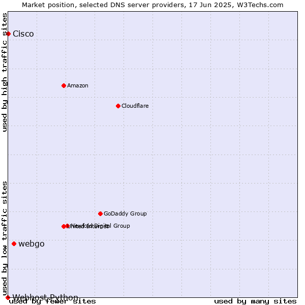 Market position of webgo vs. Cisco vs. Webhost Python