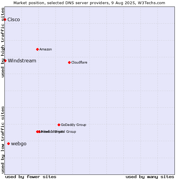 Market position of webgo vs. Windstream vs. Cisco