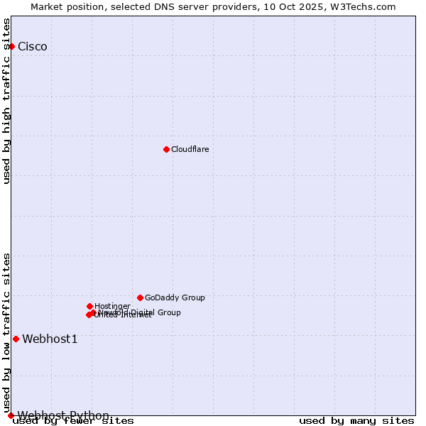 Market position of Webhost1 vs. Cisco vs. Webhost Python