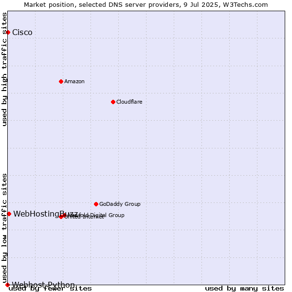 Market position of WebHostingBuzz vs. Cisco vs. Webhost Python