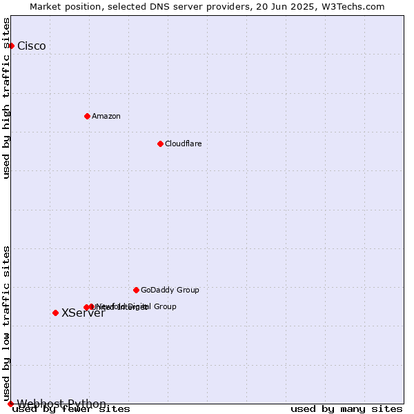 Market position of XServer vs. Cisco vs. Webhost Python