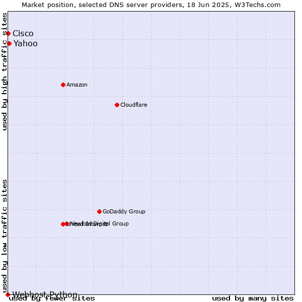 Market position of Yahoo vs. Cisco vs. Webhost Python