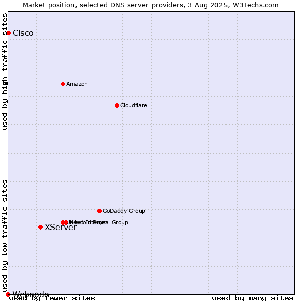 Market position of XServer vs. Cisco vs. Webnode