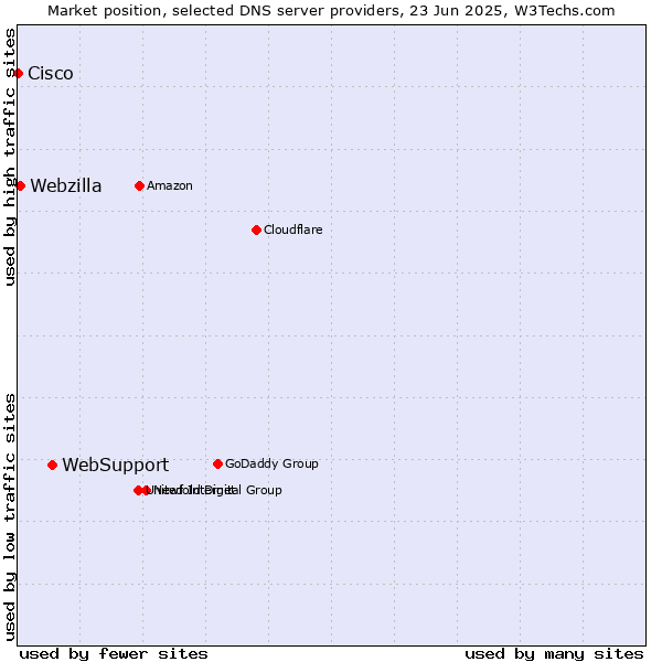 Market position of WebSupport vs. Webzilla vs. Cisco
