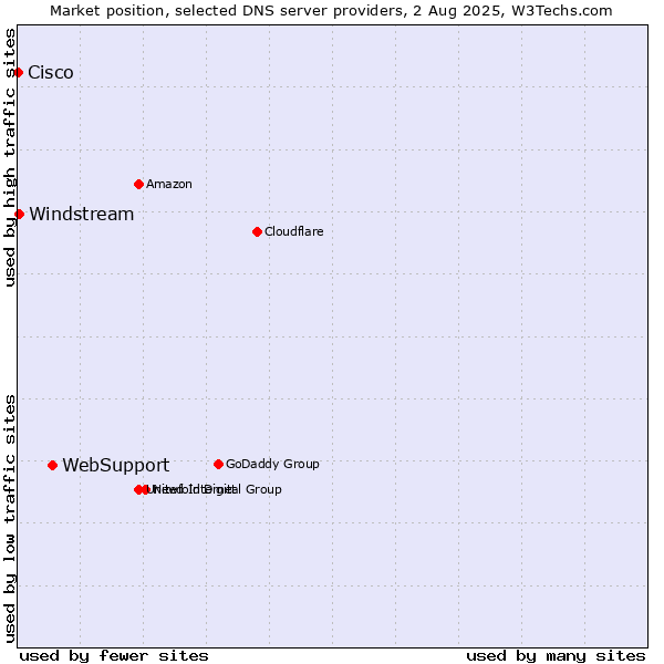 Market position of WebSupport vs. Windstream vs. Cisco