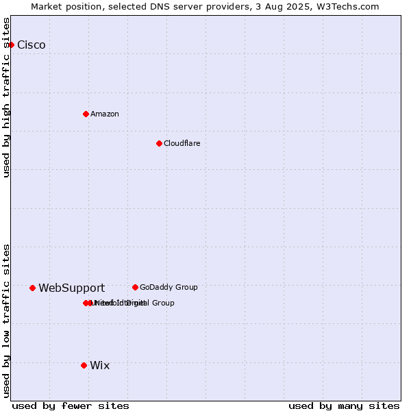 Market position of Wix vs. WebSupport vs. Cisco