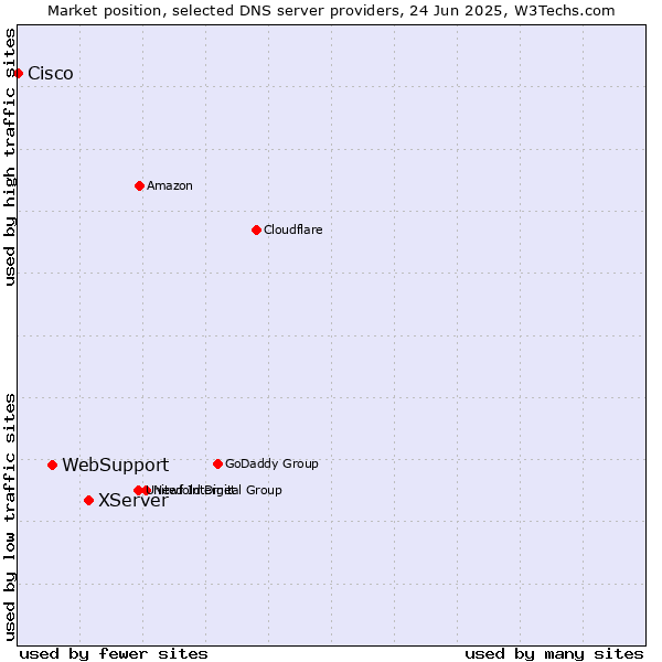 Market position of XServer vs. WebSupport vs. Cisco