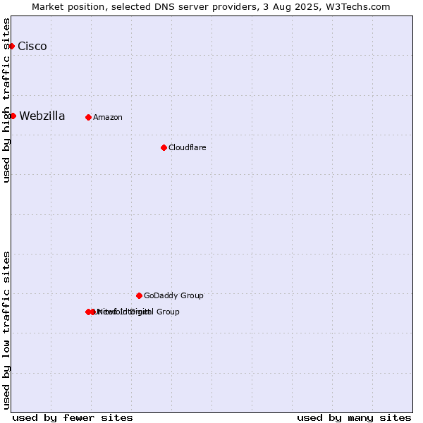 Market position of Webzilla vs. Cisco