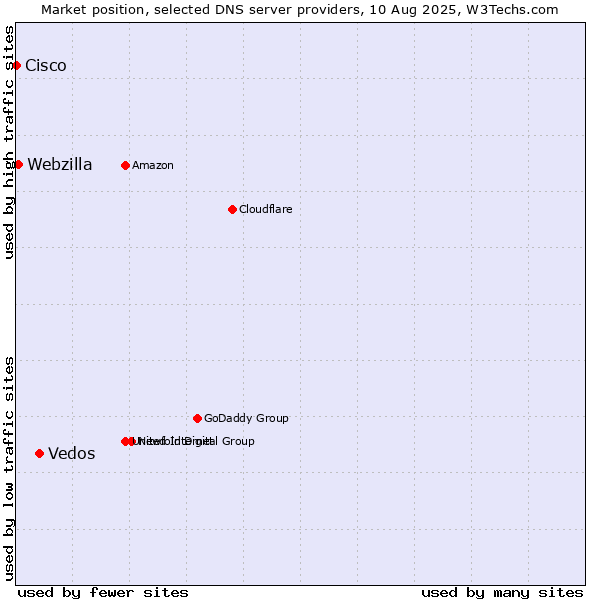 Market position of Vedos vs. Webzilla vs. Cisco