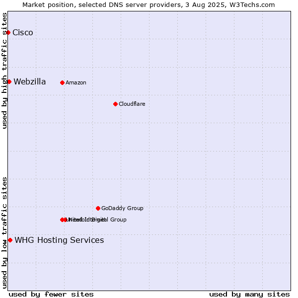 Market position of WHG Hosting Services vs. Webzilla vs. Cisco
