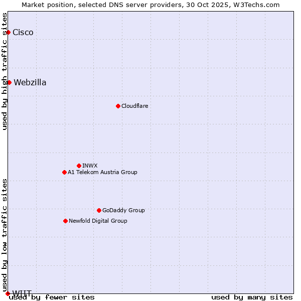 Market position of Webzilla vs. Cisco vs. WIIT