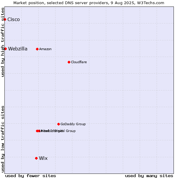 Market position of Wix vs. Webzilla vs. Cisco