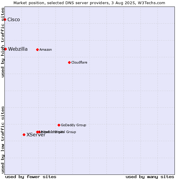Market position of XServer vs. Webzilla vs. Cisco