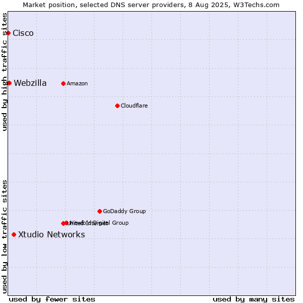 Market position of Xtudio Networks vs. Webzilla vs. Cisco