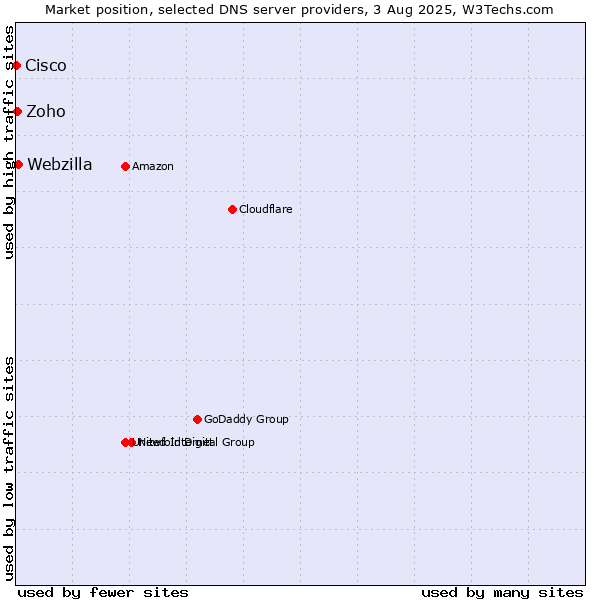 Market position of Webzilla vs. Zoho vs. Cisco