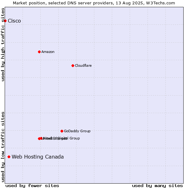 Market position of Web Hosting Canada vs. Cisco